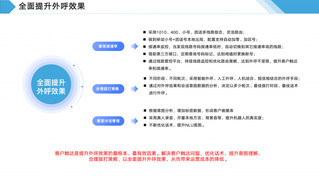 如何提升催收线路的外呼效果